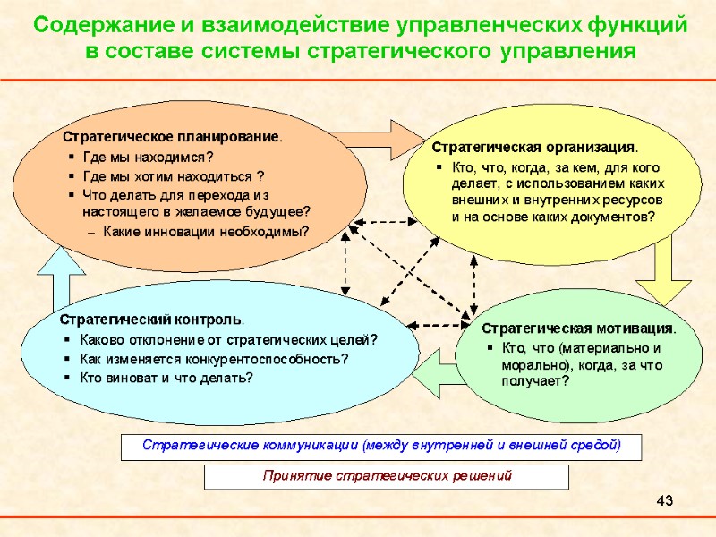 43 Содержание и взаимодействие управленческих функций в составе системы стратегического управления